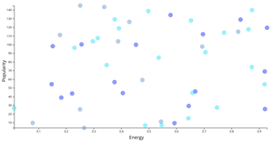 Example Spotify Songs Scatter Plot