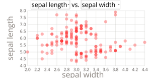 Fork of Scatter Plot With Menus(Iris)