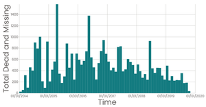 Missing Migrants Date Histogram