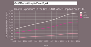 Multiple Line plot with Dropdown Health Cost by Age
