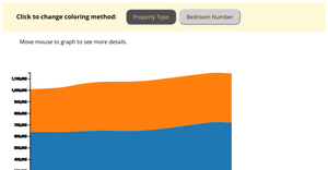 Theme River Graph