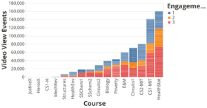 Harvard/MitX Video Views