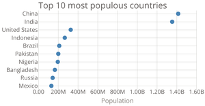 Scatter plot