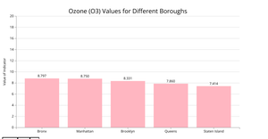 Air Quality in NYC Boroughs