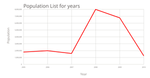 Line chart of vini