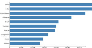 Lets make a bar chart