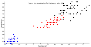 Scatter plot visualization of iris data using d3.js ICE-6
