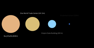Tallest Buildings in the World