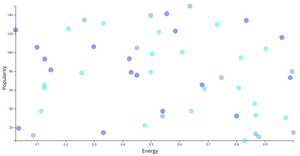 Example Spotify Songs Scatter Plot