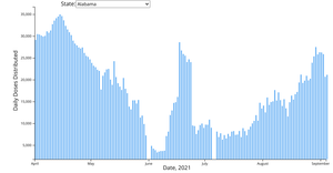 US Daily COVID-19 Vaccinations - Interactive Barchart