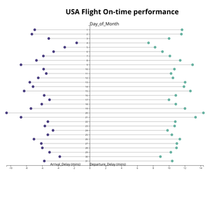 Lollipop Chart USA Flights On-time Performance