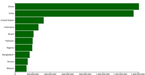 Making a Bar Chart