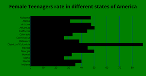 Fork of Female Birth Rates Of states in United states