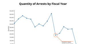 Final Project ICE Arrests Line Graph