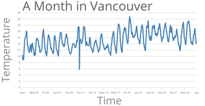 Fork of Temperature in Vancouver Line Chart