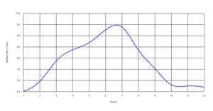 Fork of ICE7 Line Chart