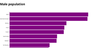 Top 10 Male population countries