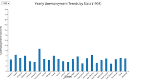  Fork of Bar Chart: the unemployment rates for 25 random states over 10 years with a dropDown