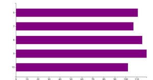 Making a Bar Chart