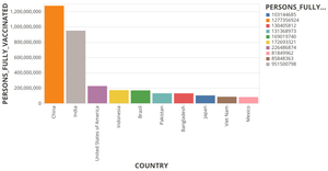 Bar Chart Of World Vaccination Data