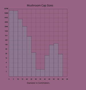 A3 Histogram