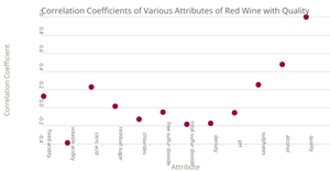 Wine: Correlation Coefficient Scatter