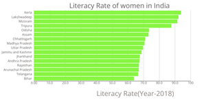 Bar Chart using d3