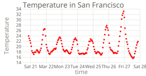Temperature in San Francisco ScatterPlot