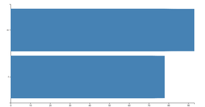 Bar Chart Using CDC Data Describing Height for Males vs. Females