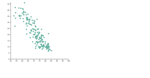 scatterplot of world health data