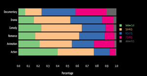 Fork of IMDb Movie ratings example