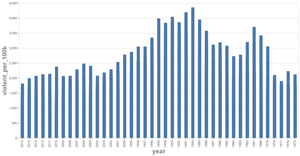 Crime_dataset_year vs crime rates