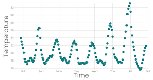 Line Plot with Time