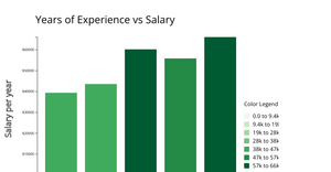 ICE 6: Bar chart showing salary based on experiences