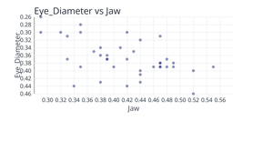 Scatter Plot of Eye_Diameter vs Jaw