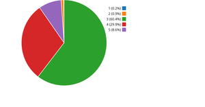 Pie plot house pricing