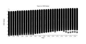 HDI Over Time Scatter Final