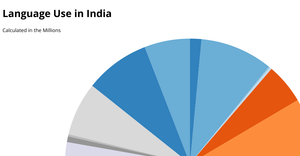 Fork of ICE-7 Languages In Pie Chart : Shreeti