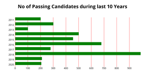 Fork of ICE-6: No of Passing Candidates during last 10 Years with React & D3