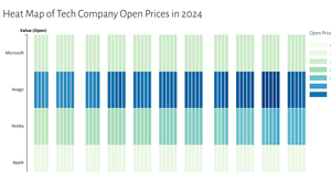 A7 Heatmap Time Series