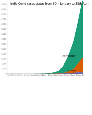 Corona Virus Status