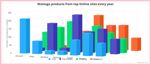 Wastage of products from Top selling companies