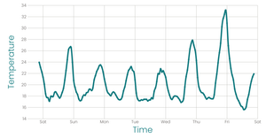 SF Temperature Line chart