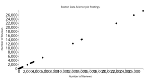 Data Scientist Job Market in the U.S. Example Scatter Plot