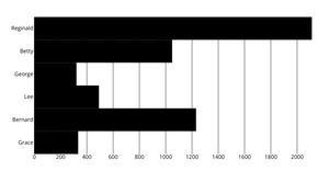 bar chart
