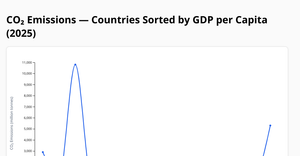 Q2 (b) — Line Chart (CO₂ vs GDP-sorted Countries, 2025)