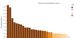 A6: Diverging Bar Chart