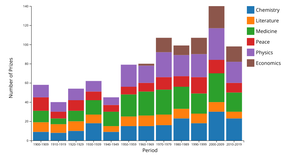 Interactive Stacked Bar Chart for Nobel Prizes