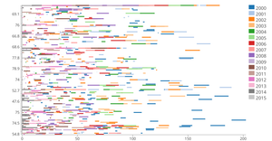 Fork of Interactive Color Legend Bar chart with tooltip for Alcohol Vs Life Expectancy