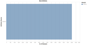 Fork of Version two: Top Athletes